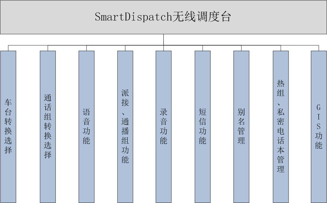 SmartDispatch無(wú)線調(diào)度臺(tái)功能結(jié)構(gòu)圖