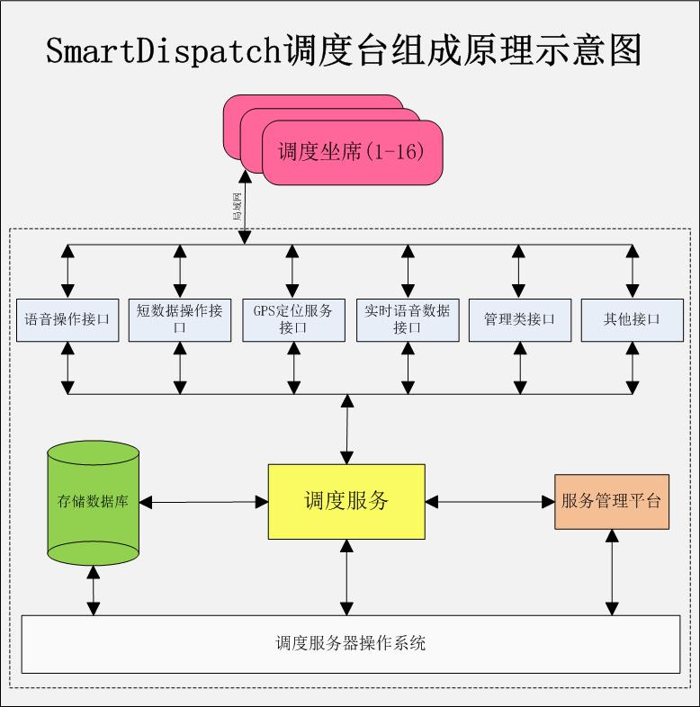 SmartDispatch無(wú)線調(diào)度臺(tái)組成原理示意圖